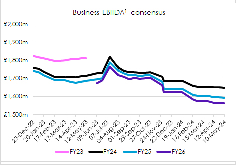 Business EBITDA consensus