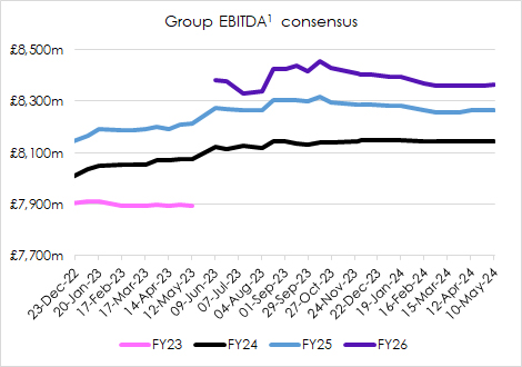 Group EBITDA consensus
