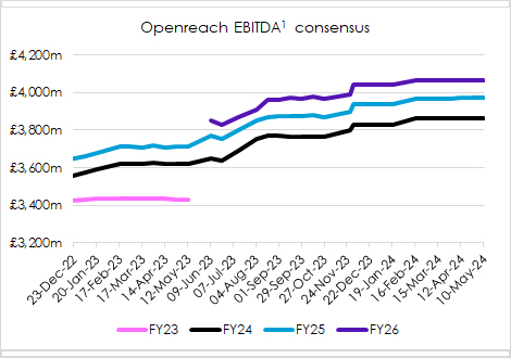 Openreach EBITDA consensus