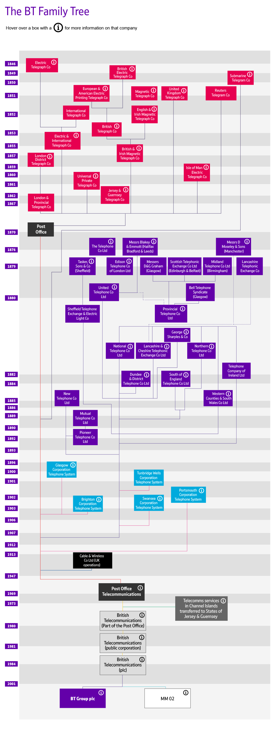 BT Family Tree