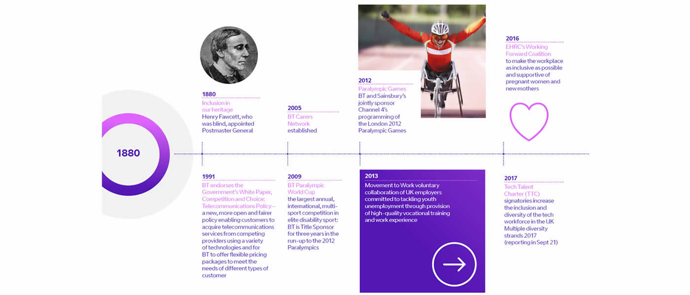 Highlights of our diversity and inclusion journey from 1880 to 2021