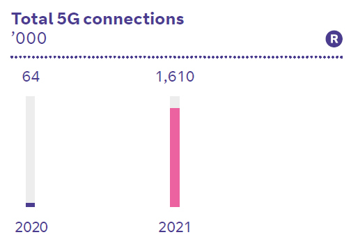 Total 5G connections