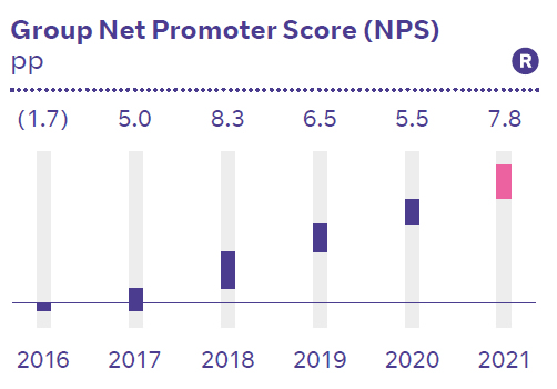 Group Net Promoter Score (NPS) 