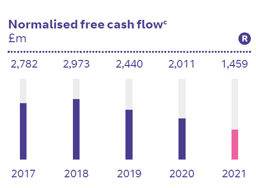 Normalised free cash flow