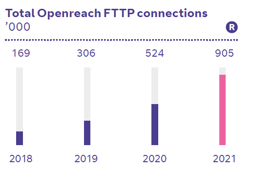Total Openreach FTTP connections