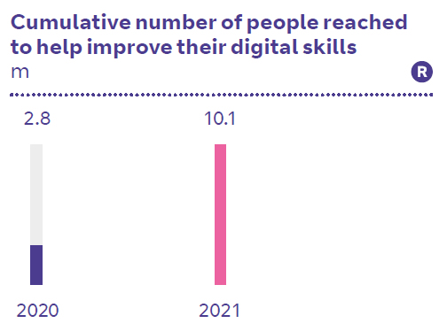 Cumulative number of people reached to help improve their digital skills