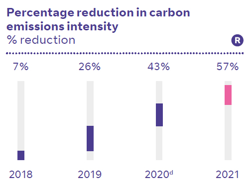 Percentage reduction in carbon emissions intensity