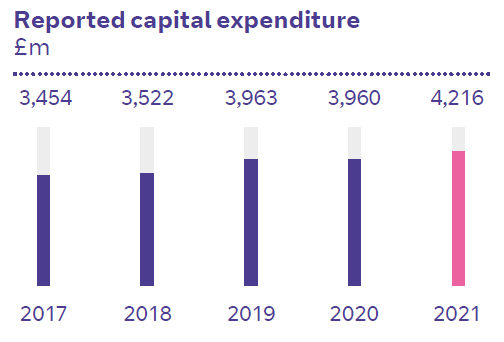 Reported capital expenditure