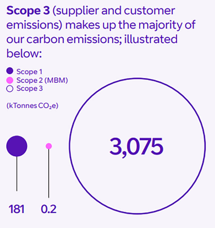 Scope 3 (supplier and customer emissions) makes up the majority of our carbon emissions: diagram