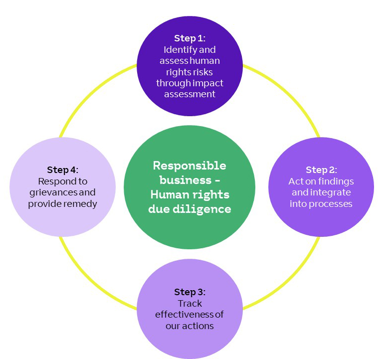 Responsible business - Human rights due diligence