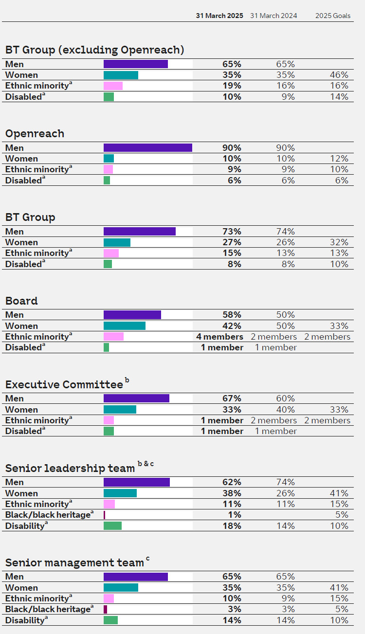 Inclusion, equity and diversity progress 