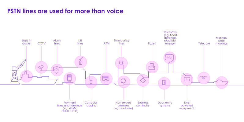PSTN lines are used for more than voice