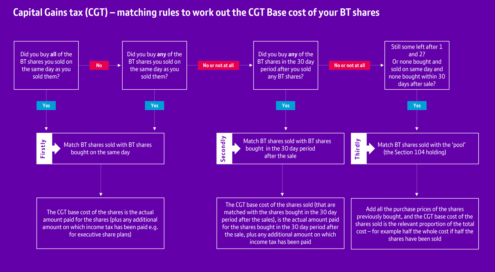 Matching rules to work out the CGT base cost of your BT shares