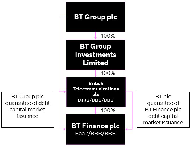 BT Finance plc, guaranteed by BT Group plc and BT plc