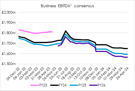 Business EBITDA consensus