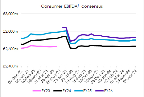 Consumer EBITDA consensus