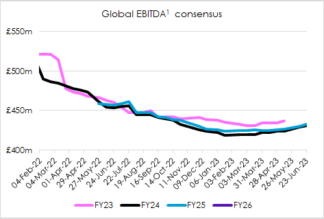 Global EBITDA consensus