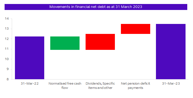 Movements in financial net debt as at 31 March 2022