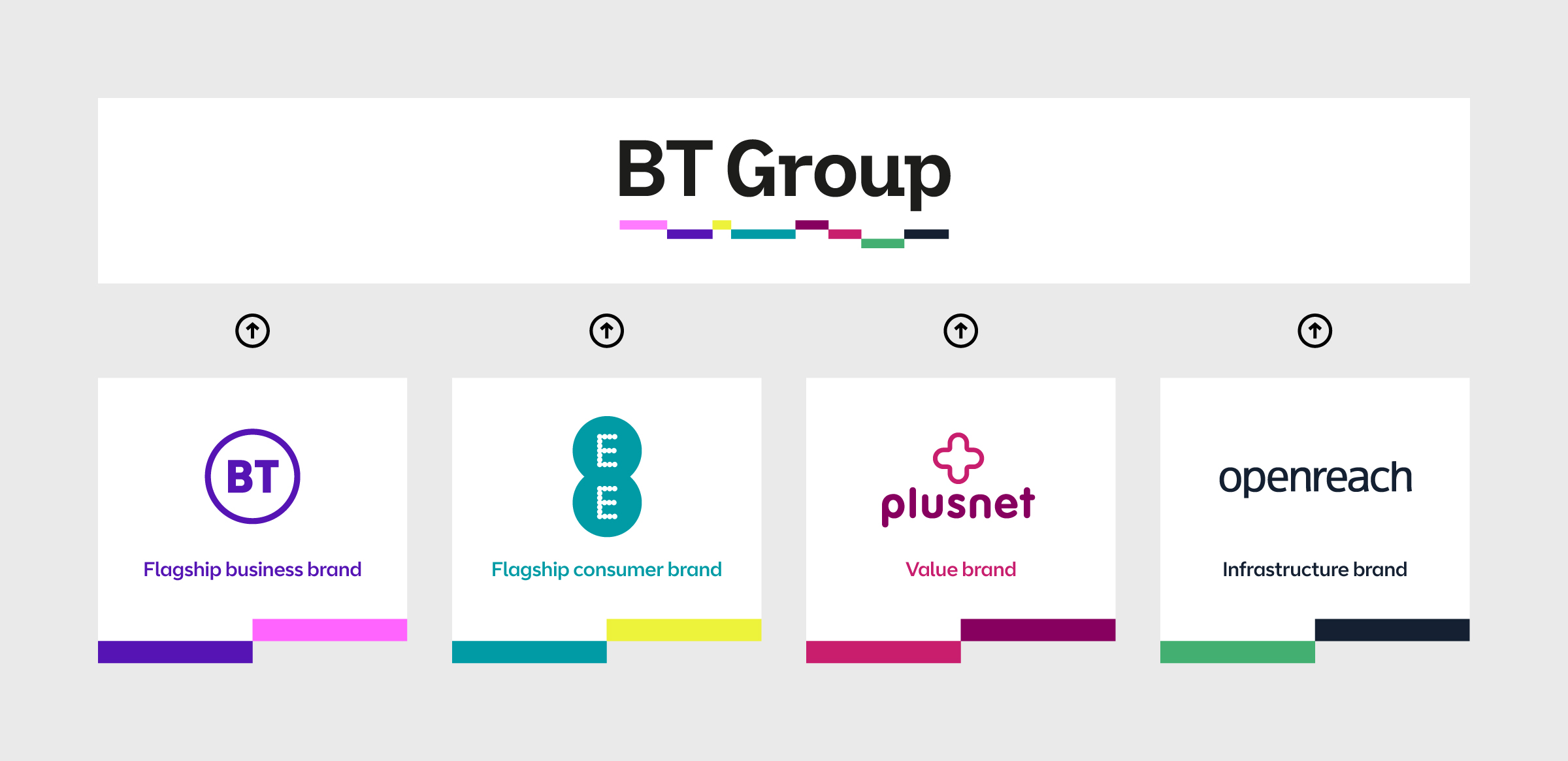BT Group’s brand architecture