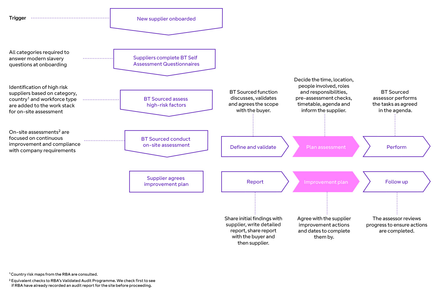Assessing Supplier Risk