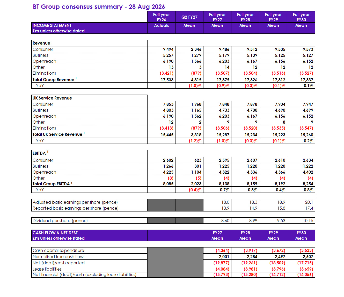 BT Group consensus summary