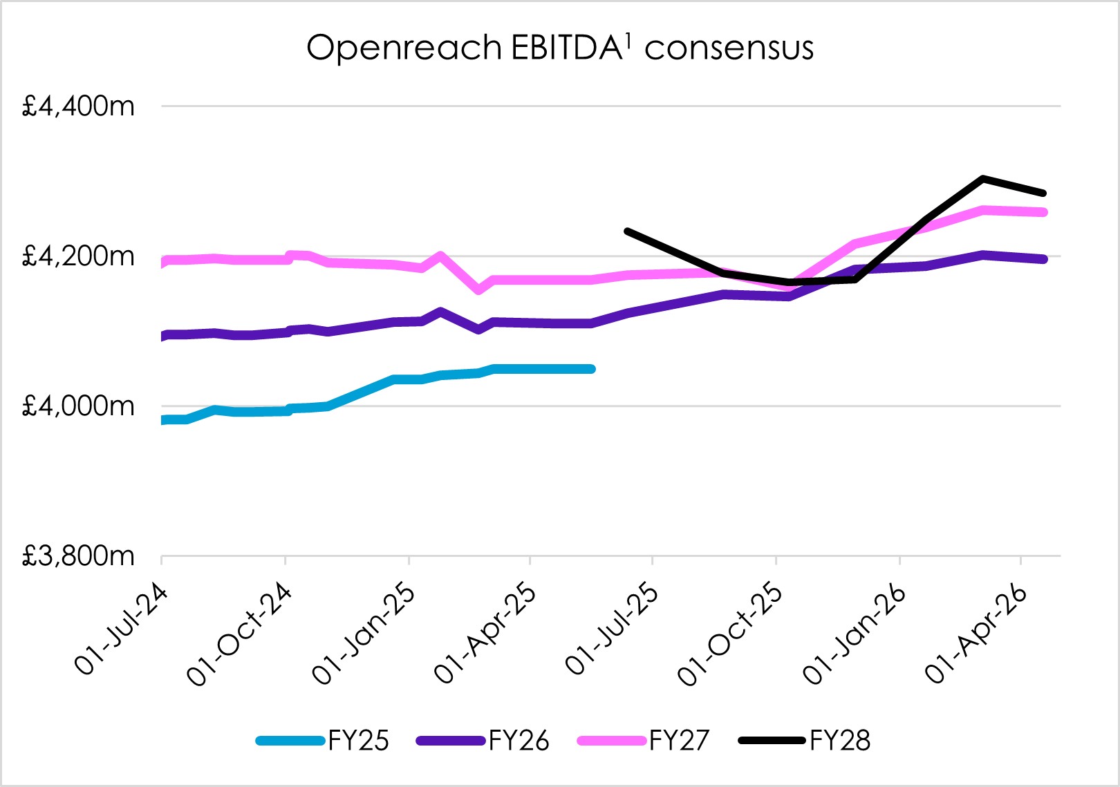 Openreach EBITDA consensus