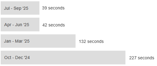 July to September, 39 seconds, April to June, 42 seconds, January to March, 132 seconds and October to December, 227 seconds