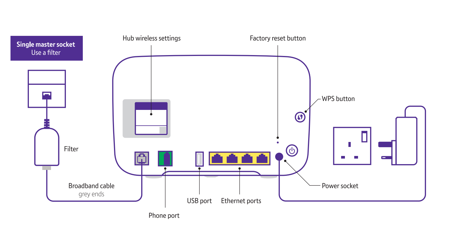 Diagram showing the phone port for Digital Voice on the back of a BT Hub