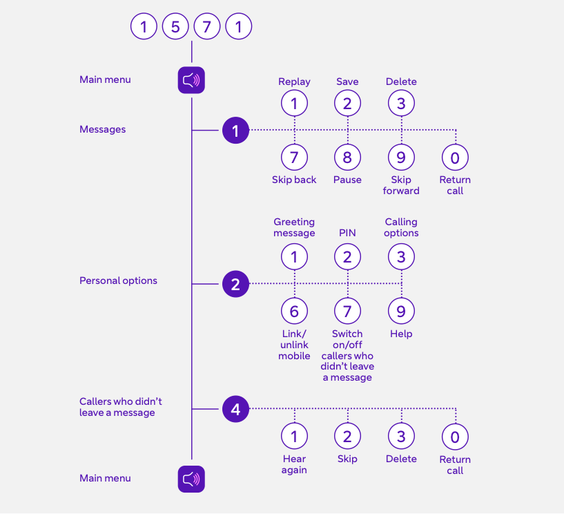 Image of the BT Mobile Voicemail structure