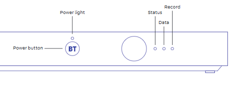 front of TV Box Edge showing location of lights. From left to right: Power button , Power light ,Status light , Data light, Record light.